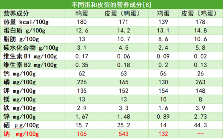 别再冤枉皮蛋了 它是“好蛋”