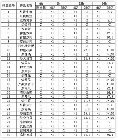 隔夜菜不知道如何保存?记住这4招,隔夜菜不仅美味还健康