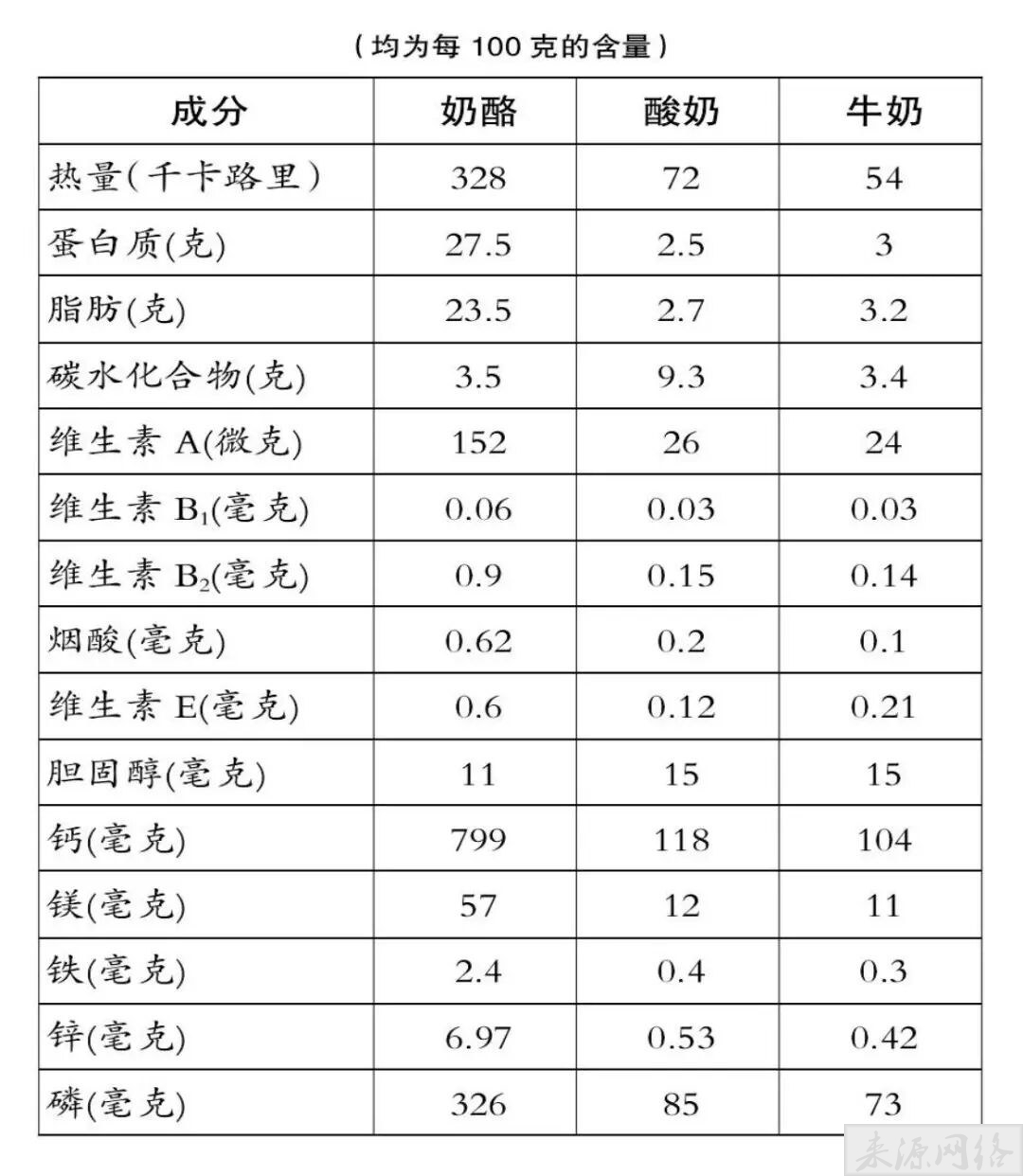 牛奶和酸奶,到底哪个更补钙?哪个营养价值更高?一次性讲明白了