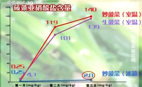 隔夜菜热一下就能吃?提醒:没做好4个处理,别轻易吃下肚