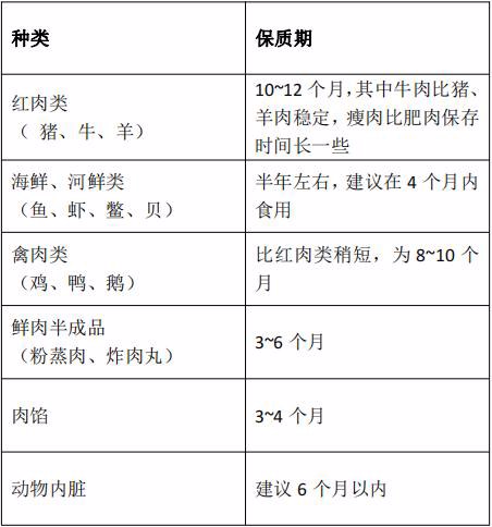 肉类放冰箱超3个月，就不能吃了？提醒：做好4点，或可放更长时间
