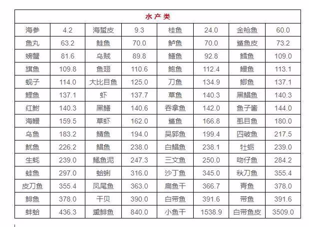 这张最全的 “食物嘌呤等级表”,痛风患者收好
