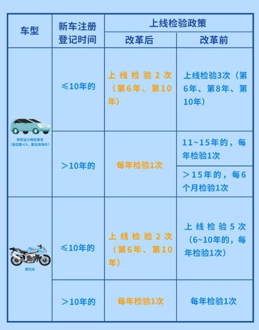 车辆年检时间规定